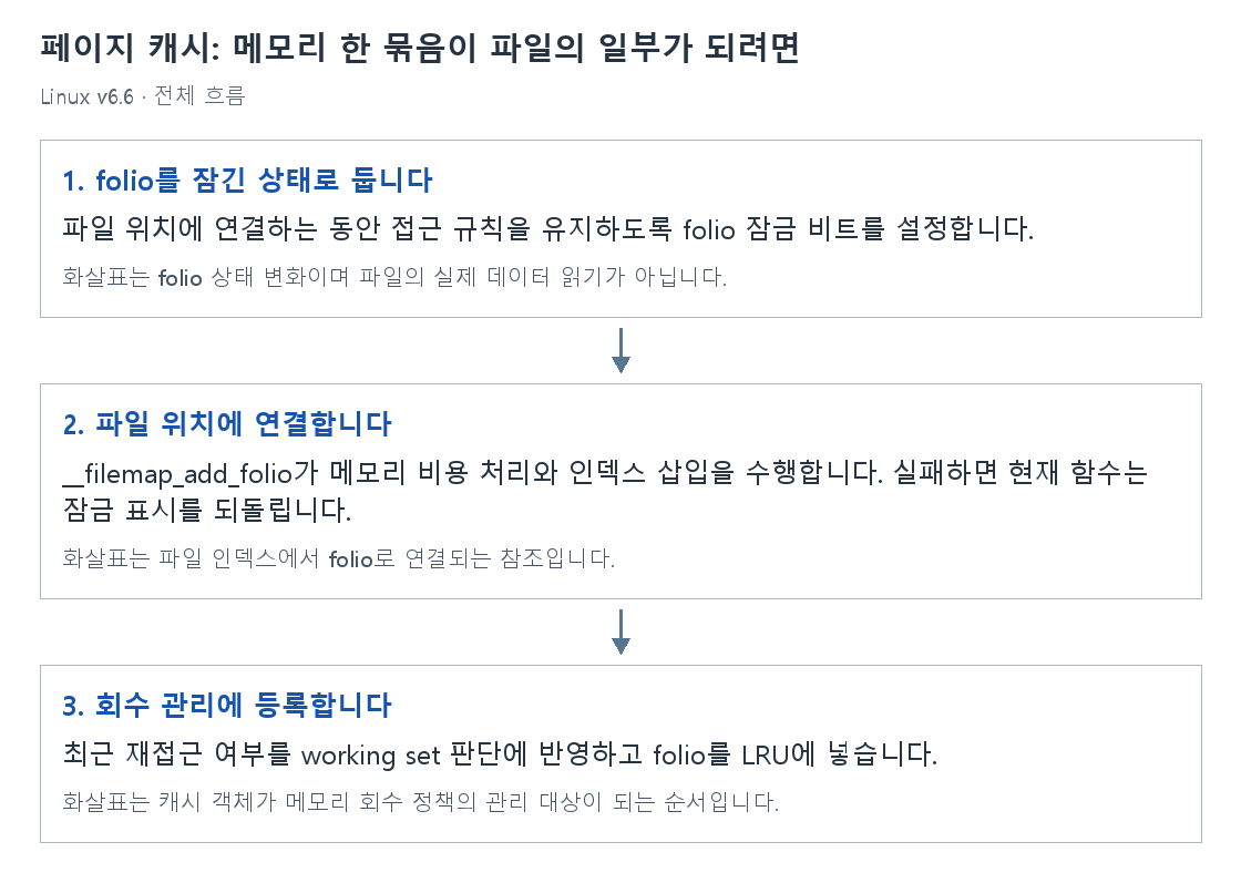 페이지 캐시: 메모리 한 묶음이 파일의 일부가 되려면의 단계별 개념 그림