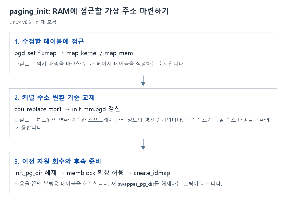 paging_init: RAM에 접근할 가상 주소 마련하기의 단계별 개념 그림