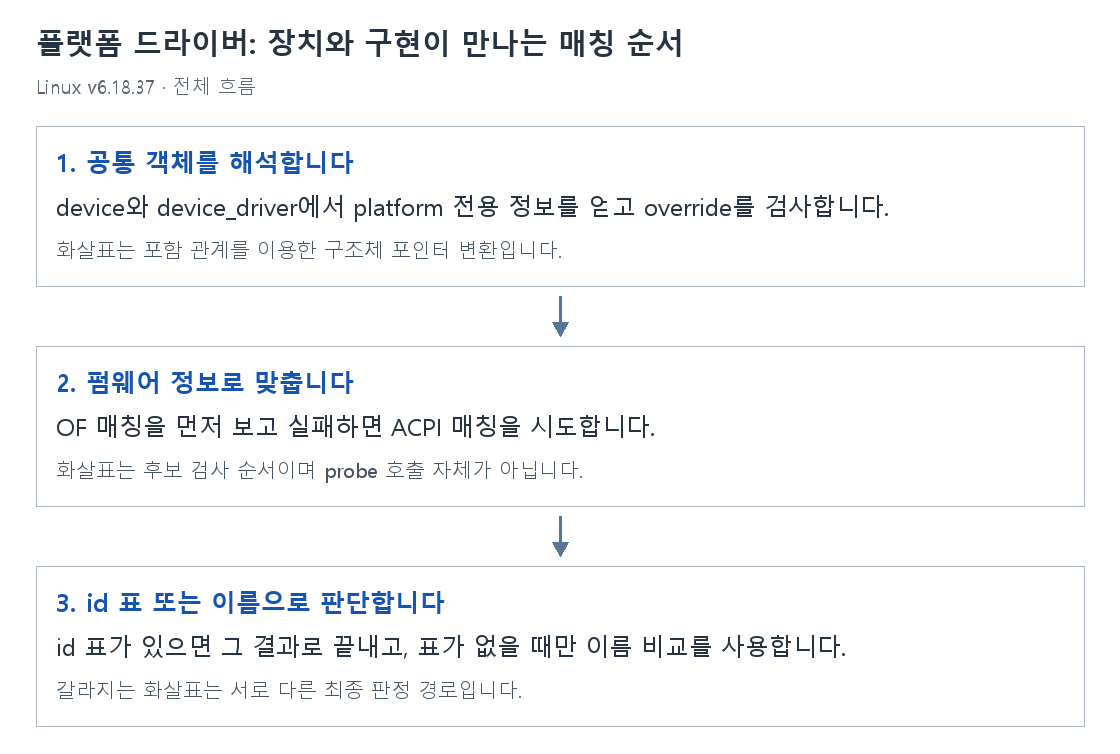 플랫폼 드라이버: 장치와 구현이 만나는 매칭 순서의 단계별 개념 그림