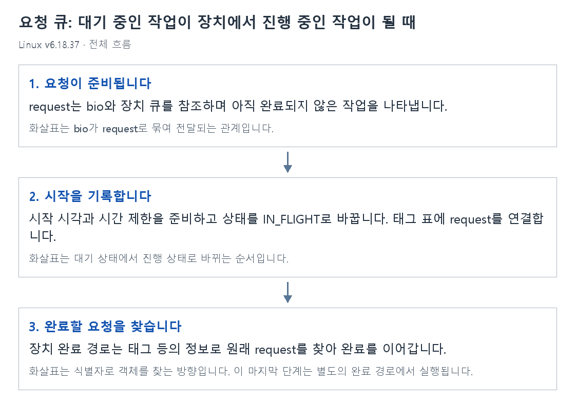 요청 큐: 대기 중인 작업이 장치에서 진행 중인 작업이 될 때의 단계별 개념 그림