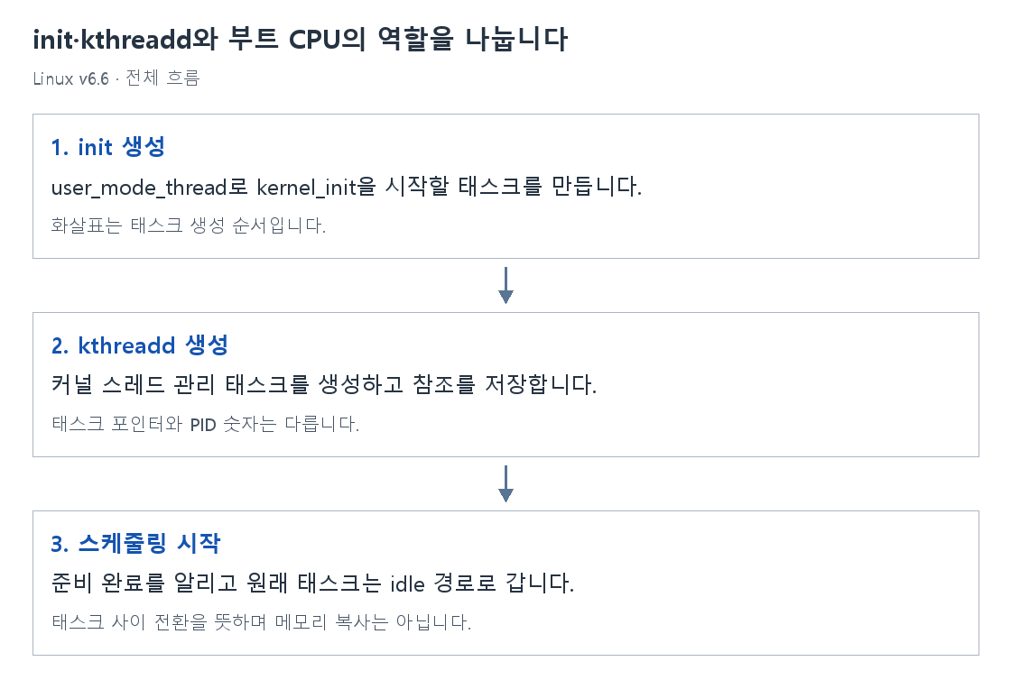 init·kthreadd와 부트 CPU의 역할을 나눕니다의 단계별 개념 그림