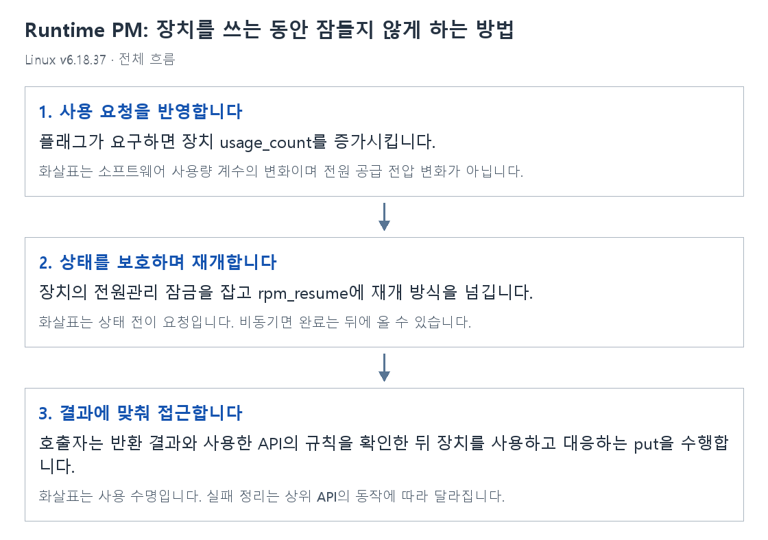 Runtime PM: 장치를 쓰는 동안 잠들지 않게 하는 방법의 단계별 개념 그림