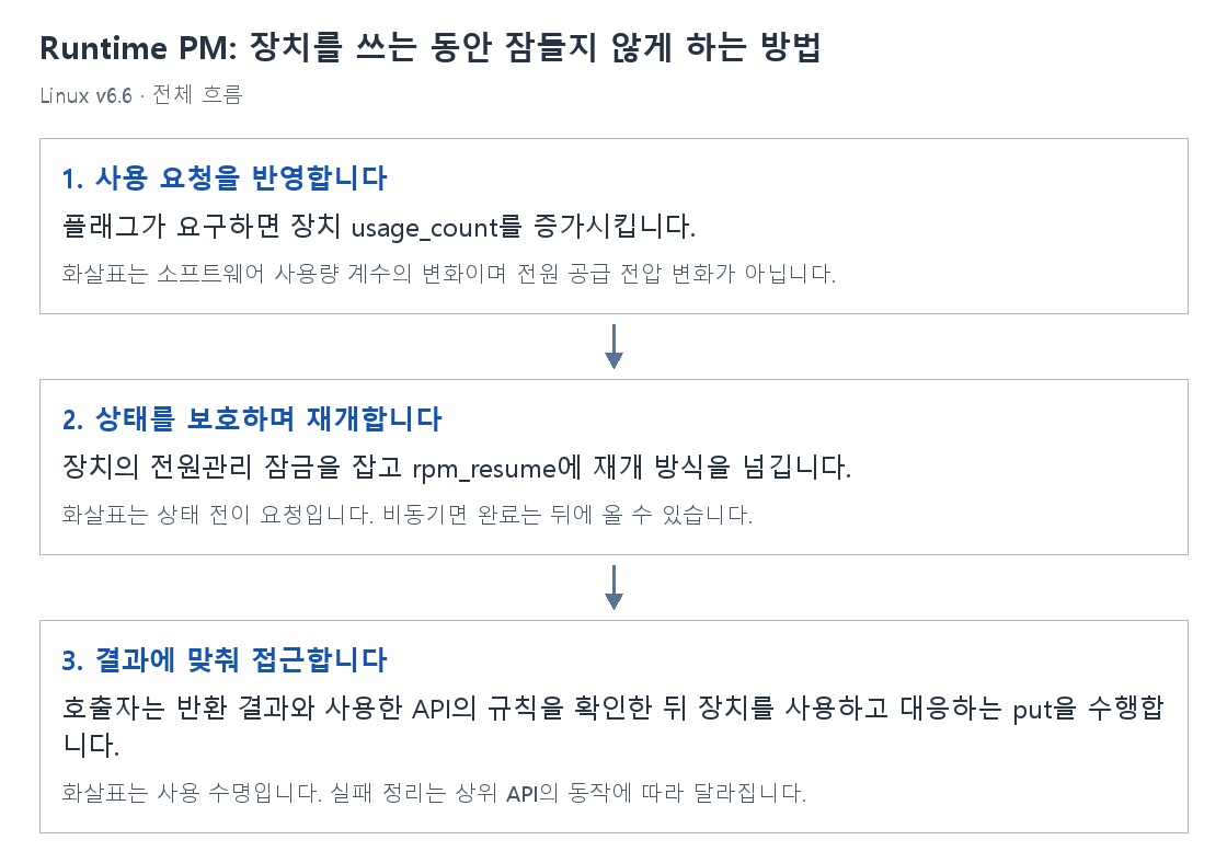 Runtime PM: 장치를 쓰는 동안 잠들지 않게 하는 방법의 단계별 개념 그림