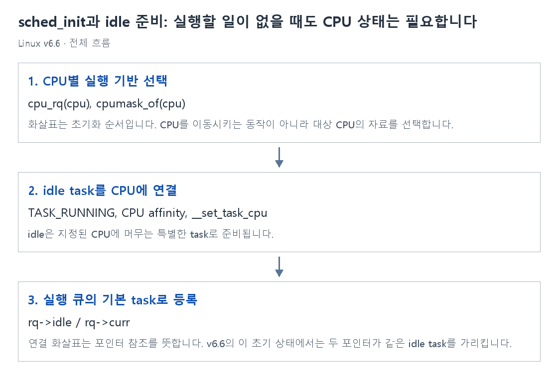 sched_init과 idle 준비: 실행할 일이 없을 때도 CPU 상태는 필요합니다의 단계별 개념 그림