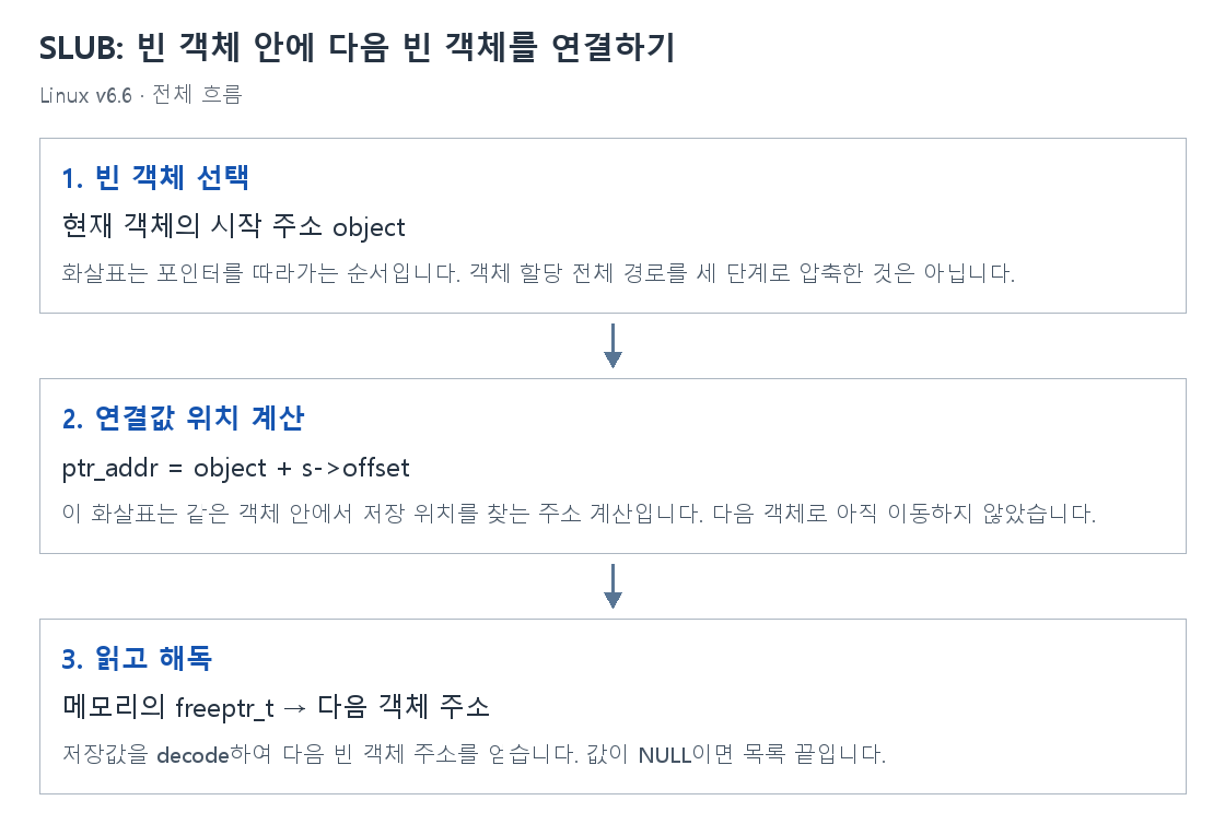 SLUB: 빈 객체 안에 다음 빈 객체를 연결하기의 단계별 개념 그림