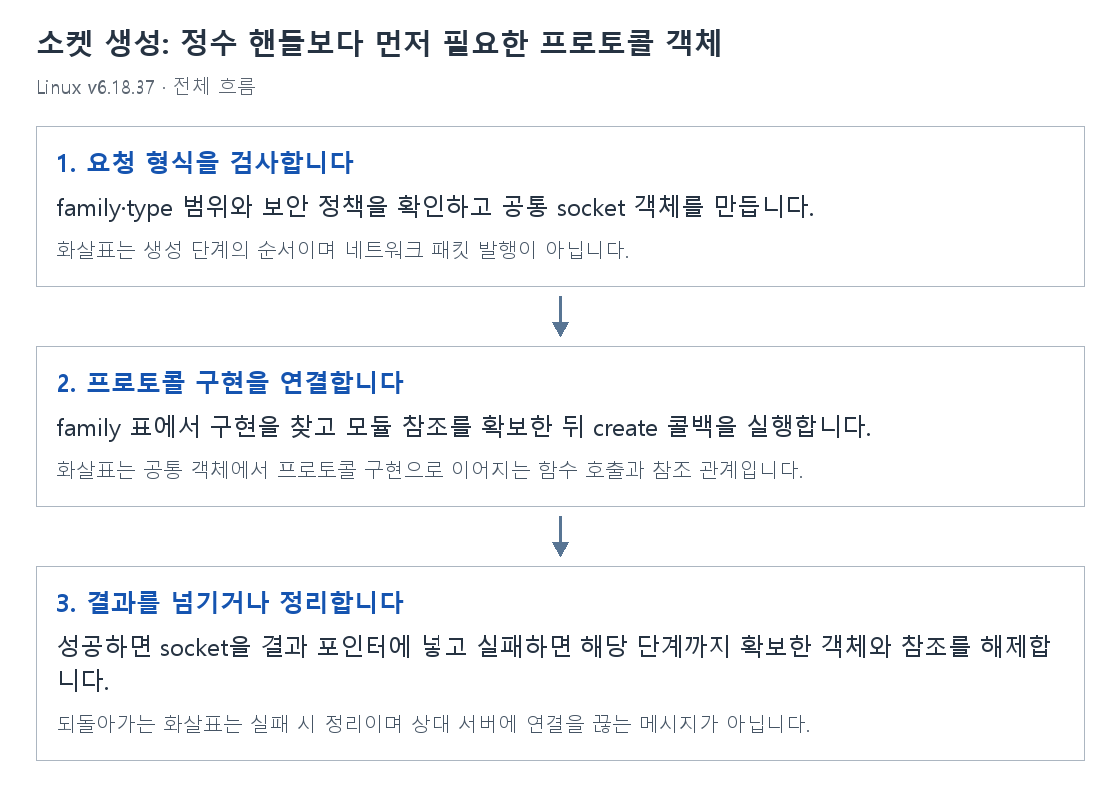 소켓 생성: 정수 핸들보다 먼저 필요한 프로토콜 객체의 단계별 개념 그림