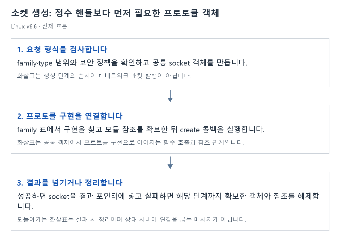 소켓 생성: 정수 핸들보다 먼저 필요한 프로토콜 객체의 단계별 개념 그림