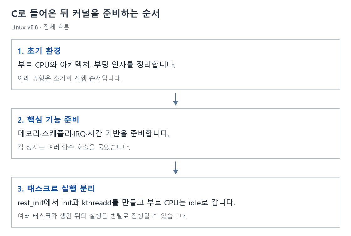 C로 들어온 뒤 커널을 준비하는 순서의 단계별 개념 그림
